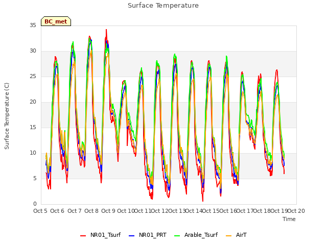 plot of Surface Temperature