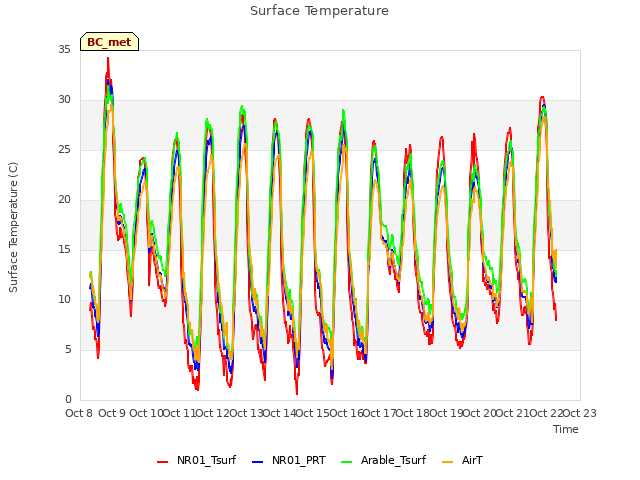 plot of Surface Temperature