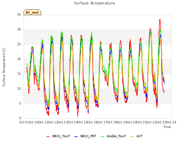 plot of Surface Temperature