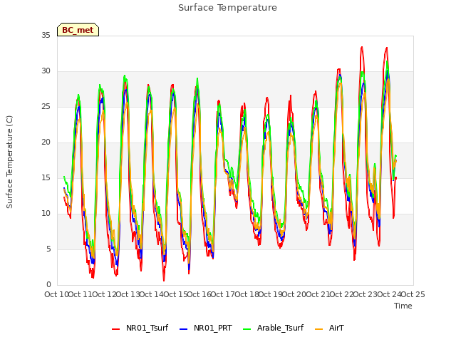 plot of Surface Temperature