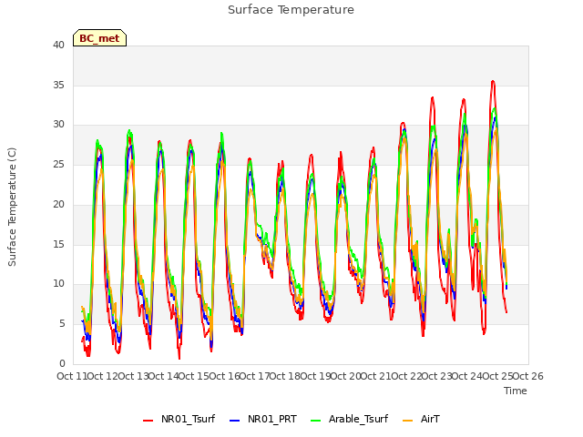 plot of Surface Temperature