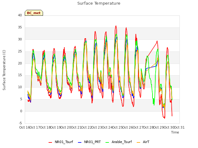 plot of Surface Temperature