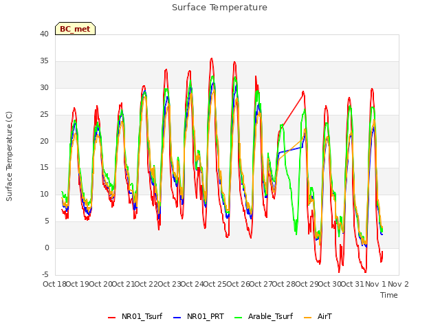 plot of Surface Temperature