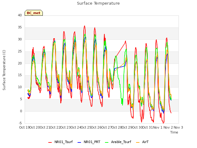 plot of Surface Temperature