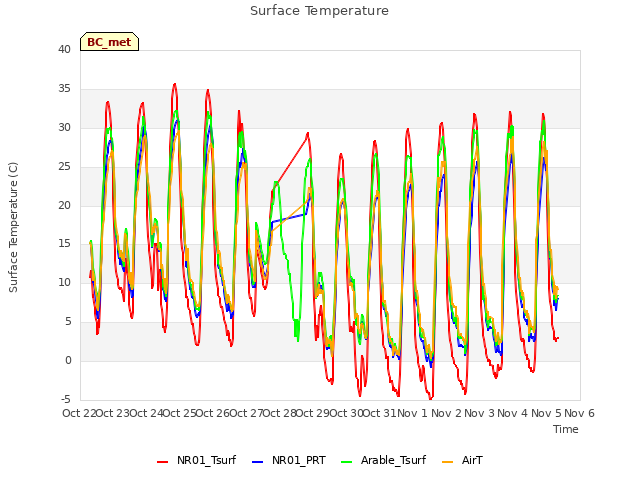 plot of Surface Temperature