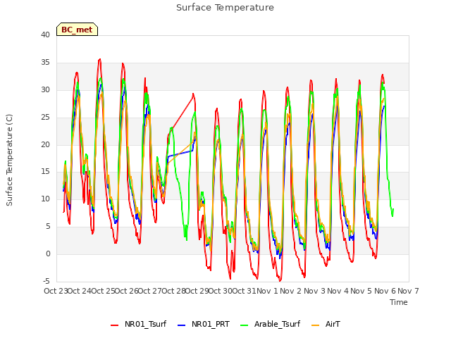 plot of Surface Temperature