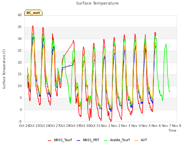 plot of Surface Temperature