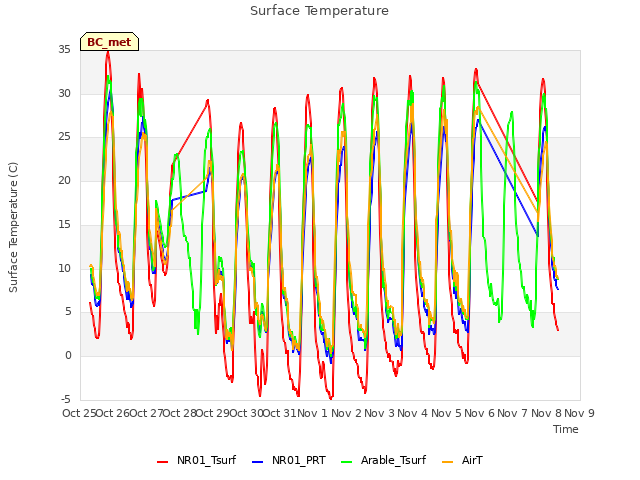 plot of Surface Temperature