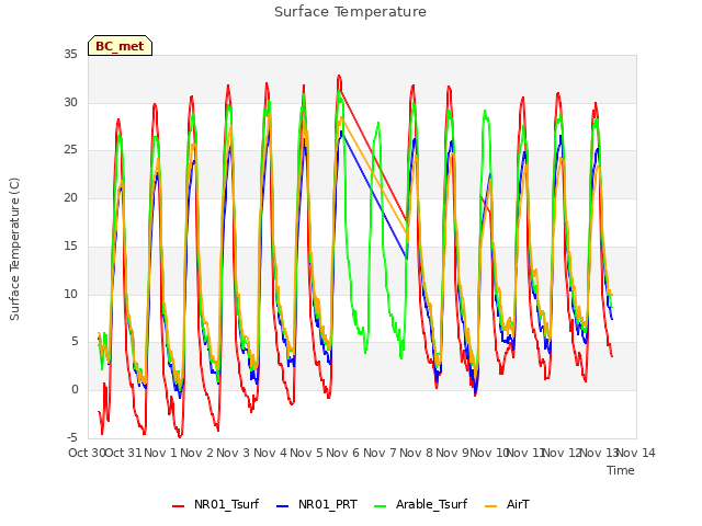 plot of Surface Temperature