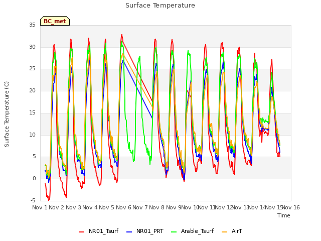 plot of Surface Temperature