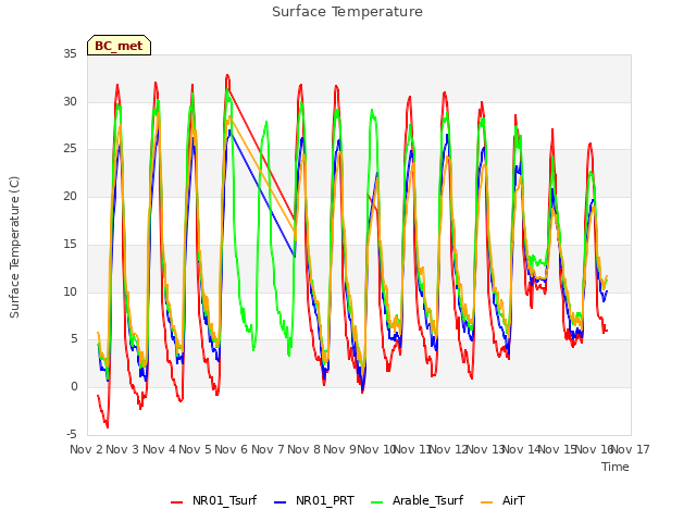 plot of Surface Temperature