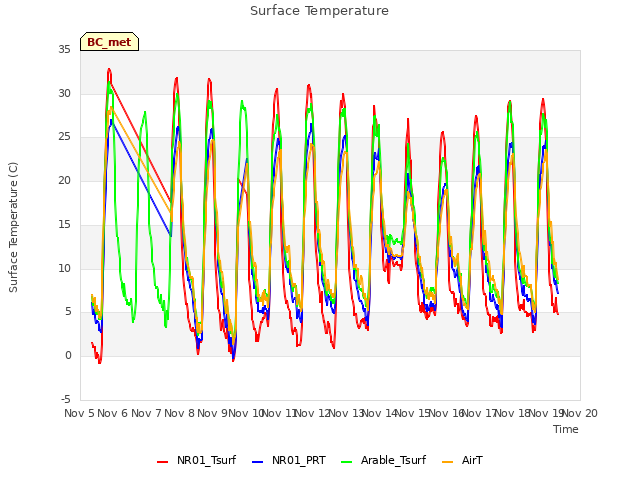 plot of Surface Temperature