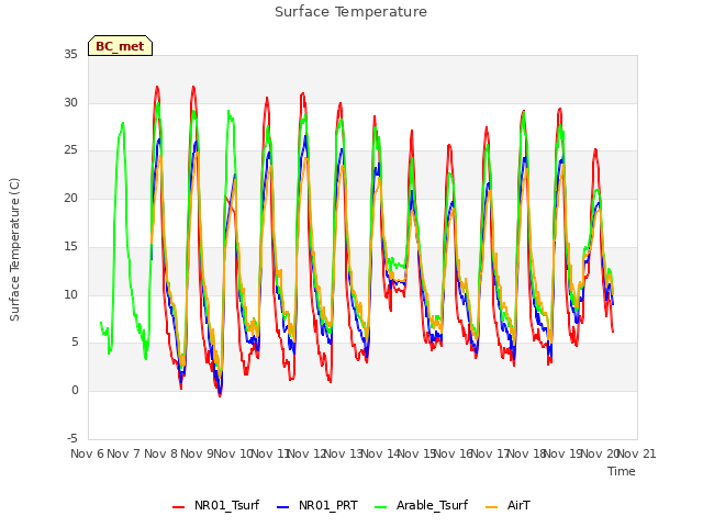 plot of Surface Temperature