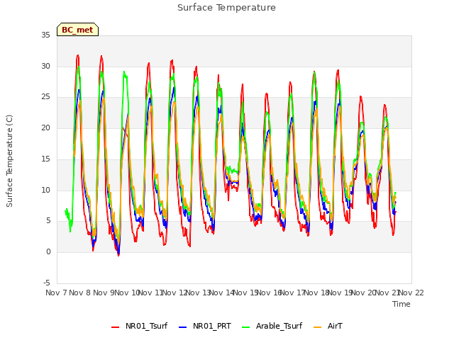 plot of Surface Temperature