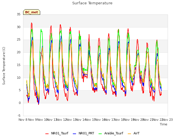 plot of Surface Temperature