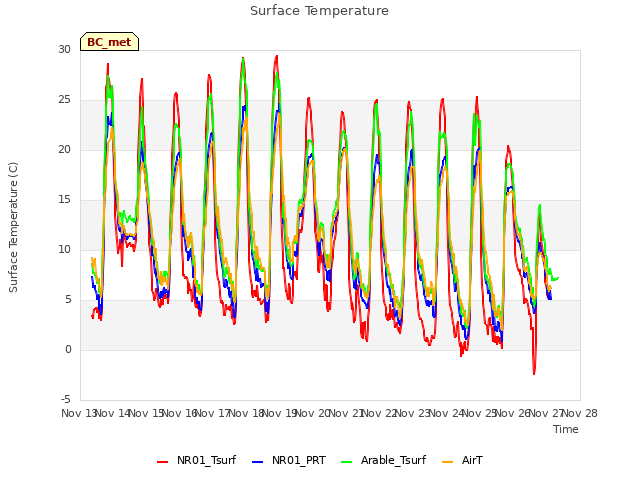 plot of Surface Temperature