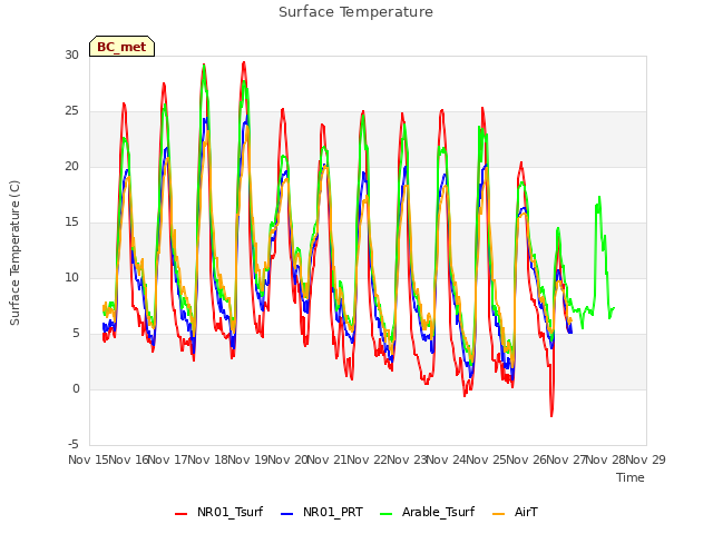 plot of Surface Temperature