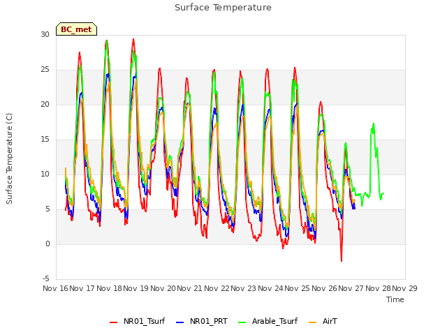 plot of Surface Temperature