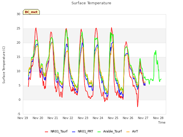 plot of Surface Temperature