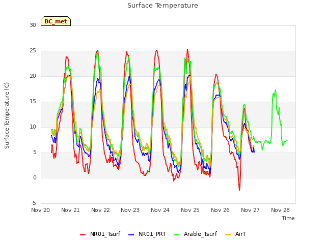 plot of Surface Temperature