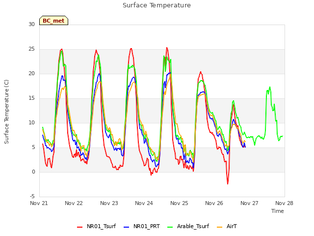 plot of Surface Temperature