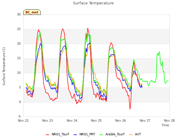 plot of Surface Temperature