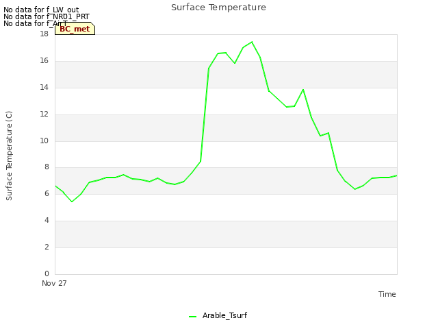 plot of Surface Temperature