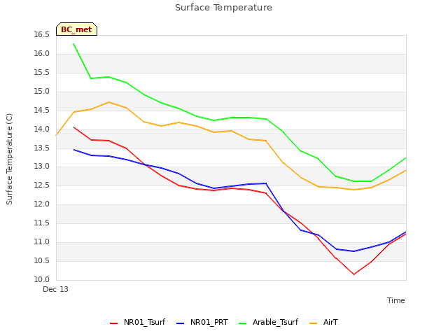 plot of Surface Temperature