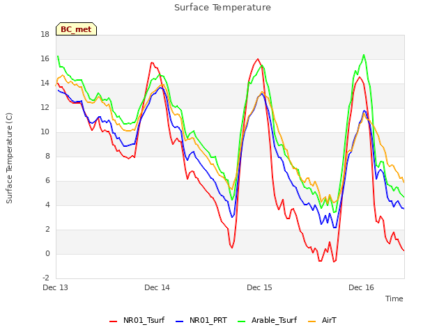 plot of Surface Temperature