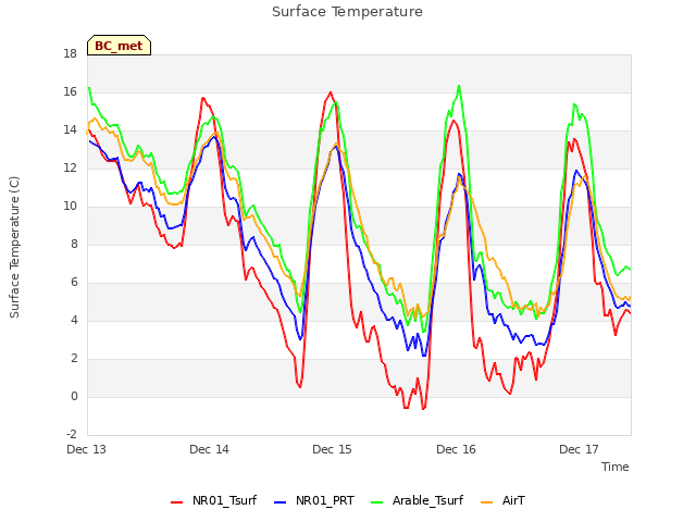 plot of Surface Temperature