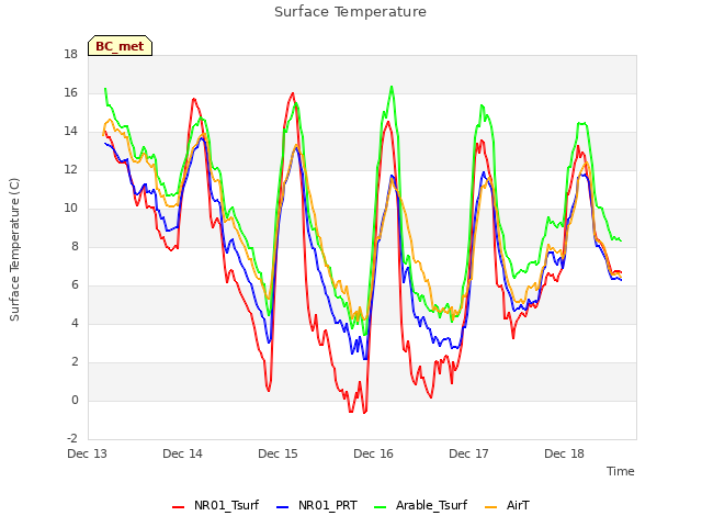 plot of Surface Temperature