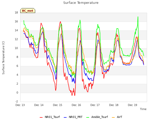 plot of Surface Temperature