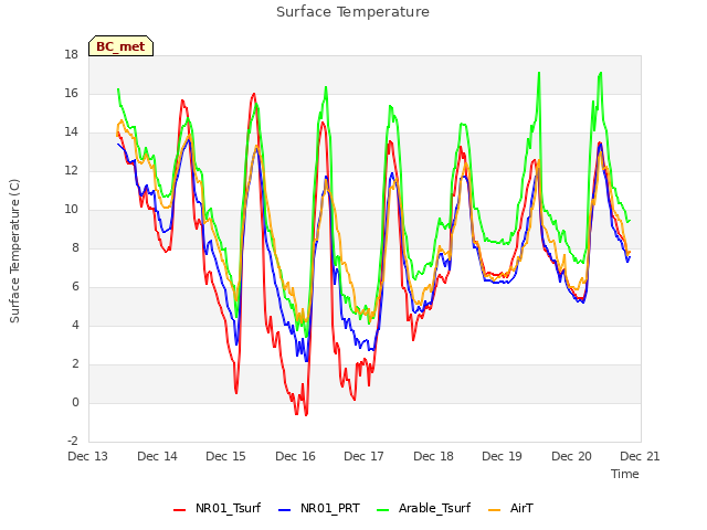 plot of Surface Temperature