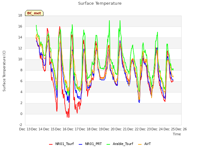 plot of Surface Temperature