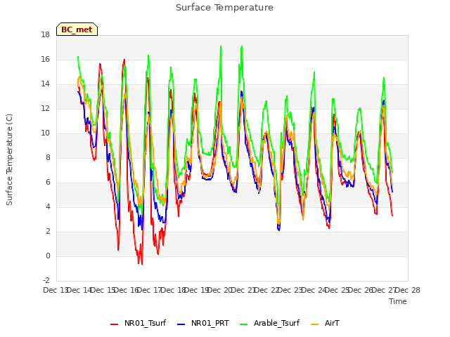 plot of Surface Temperature