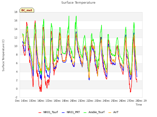 plot of Surface Temperature