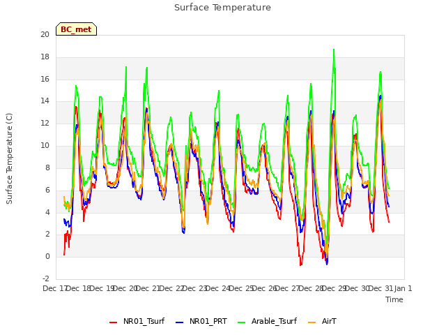 plot of Surface Temperature