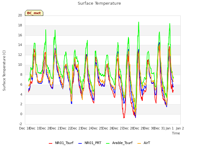 plot of Surface Temperature