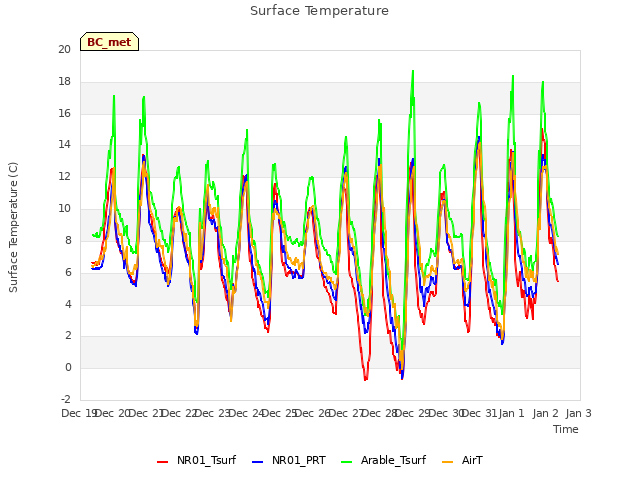 plot of Surface Temperature