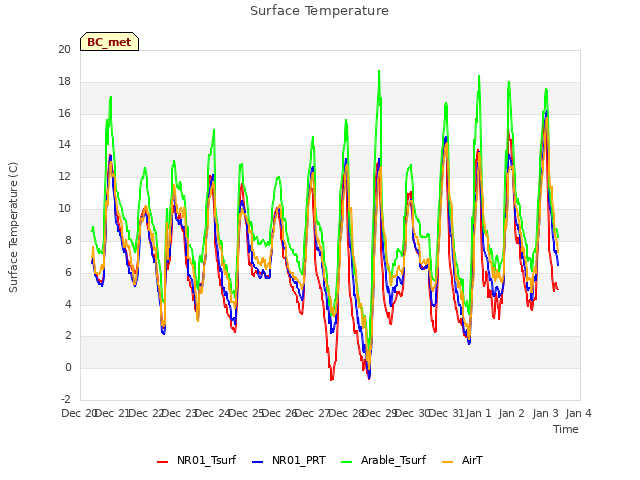 plot of Surface Temperature