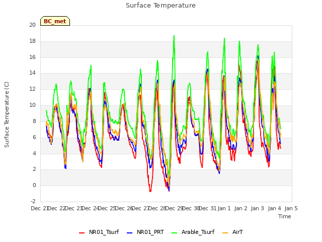 plot of Surface Temperature