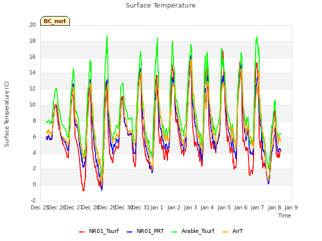 plot of Surface Temperature