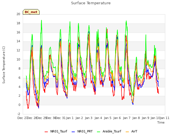 plot of Surface Temperature