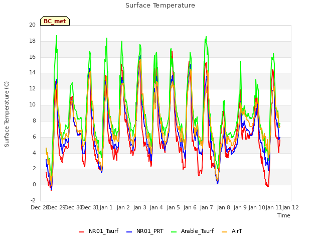 plot of Surface Temperature