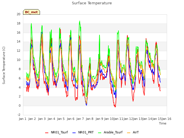 plot of Surface Temperature