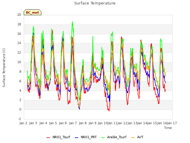 plot of Surface Temperature