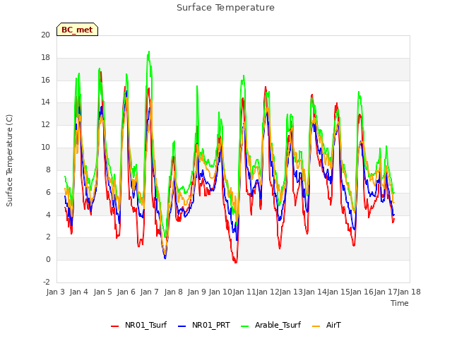 plot of Surface Temperature