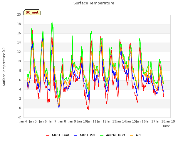 plot of Surface Temperature