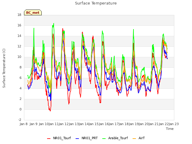 plot of Surface Temperature