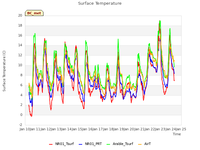 plot of Surface Temperature